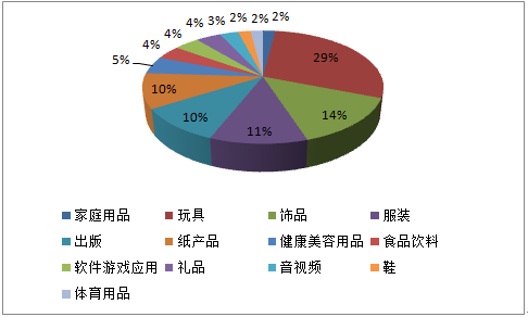 内容市场火爆，衍生品市场大有可为