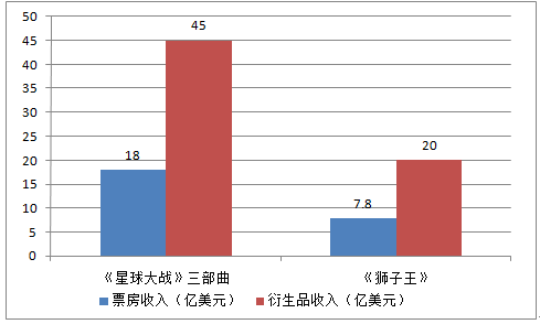 衍生品大有作为--电影行业